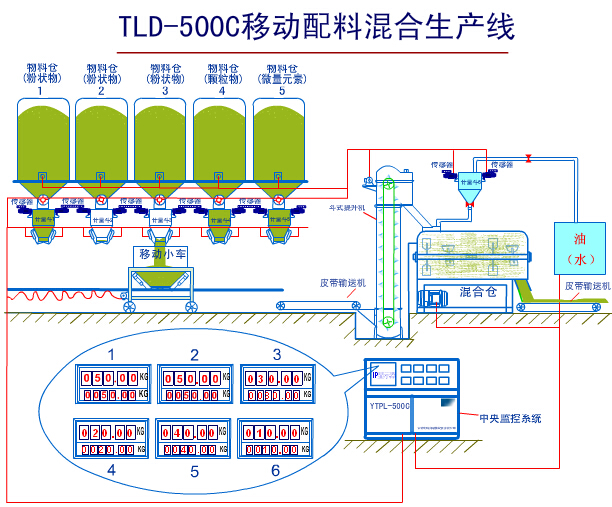 移動(dòng)配料混合生產(chǎn)線